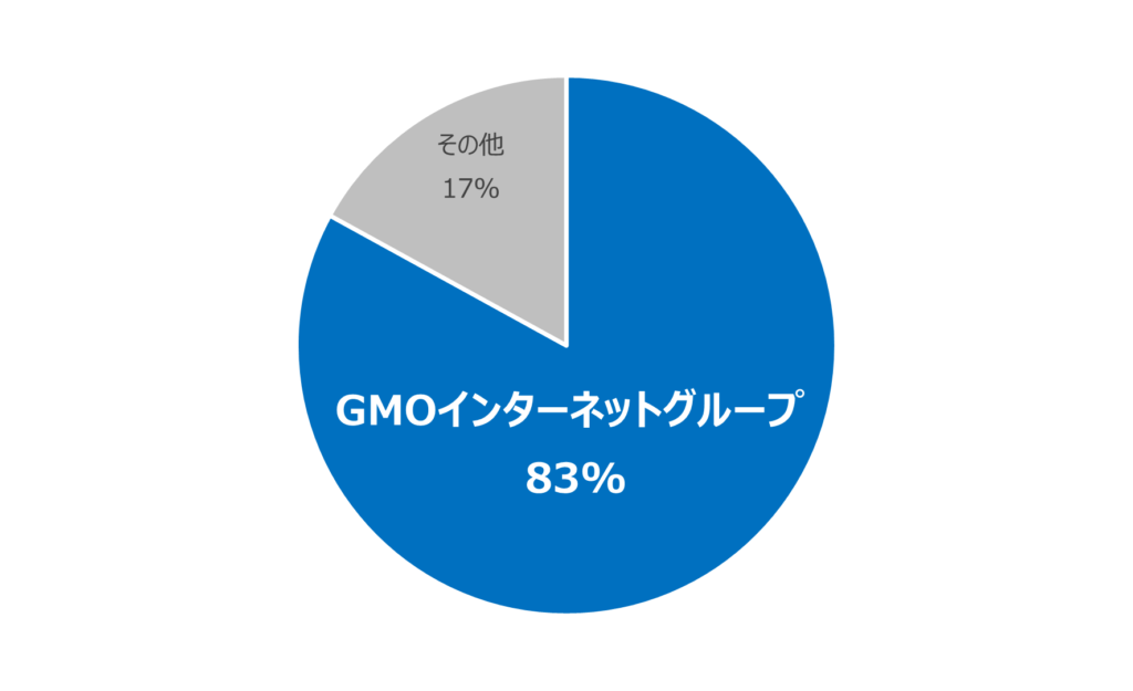圧倒的な日本国内ブランドTLD顧客シェア！GMOインターネットグループ