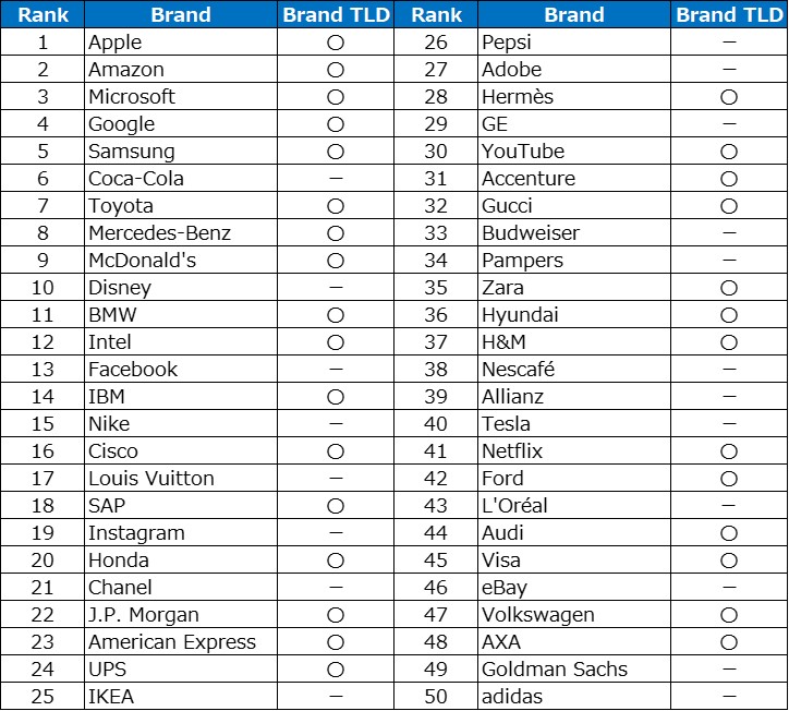 Interbrand Best Global Brands 2020」トップ50の60%がブランドTLDを取得（Source：Interbrandデータを基にGMOブランドセキュリティ株式会社再構成）