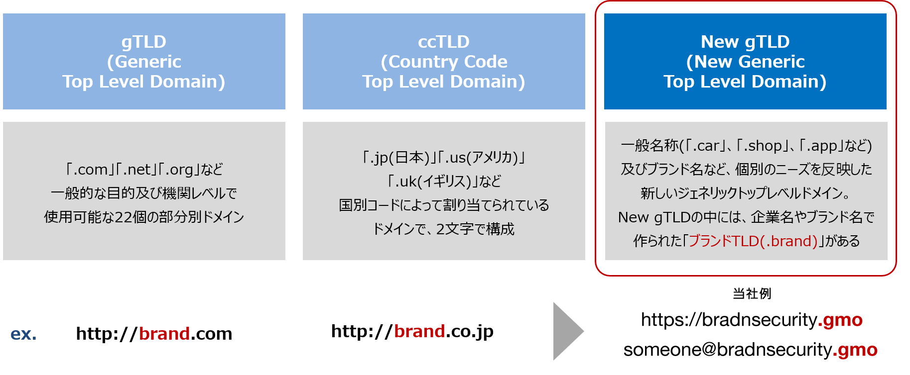 新gTLDの登場：一般名称（「.car」「.shop」「.app」など）およびブランド名など、個別のニーズを反映した新しいジェネリックトップレベルドメイン。New gTLDの中には、企業名やブランド名で作られた「ブランドTLD（.brand）」がある。