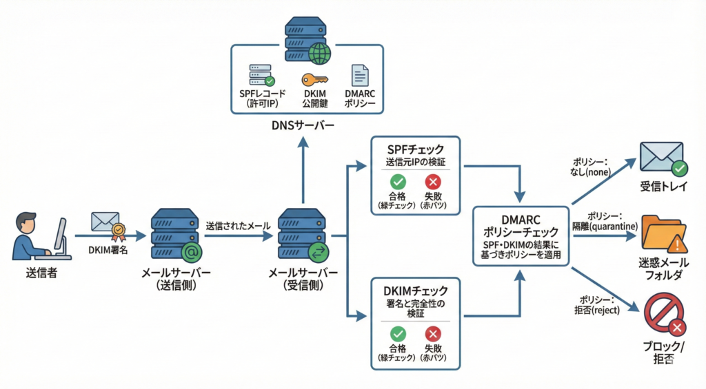 送信ドメイン認証